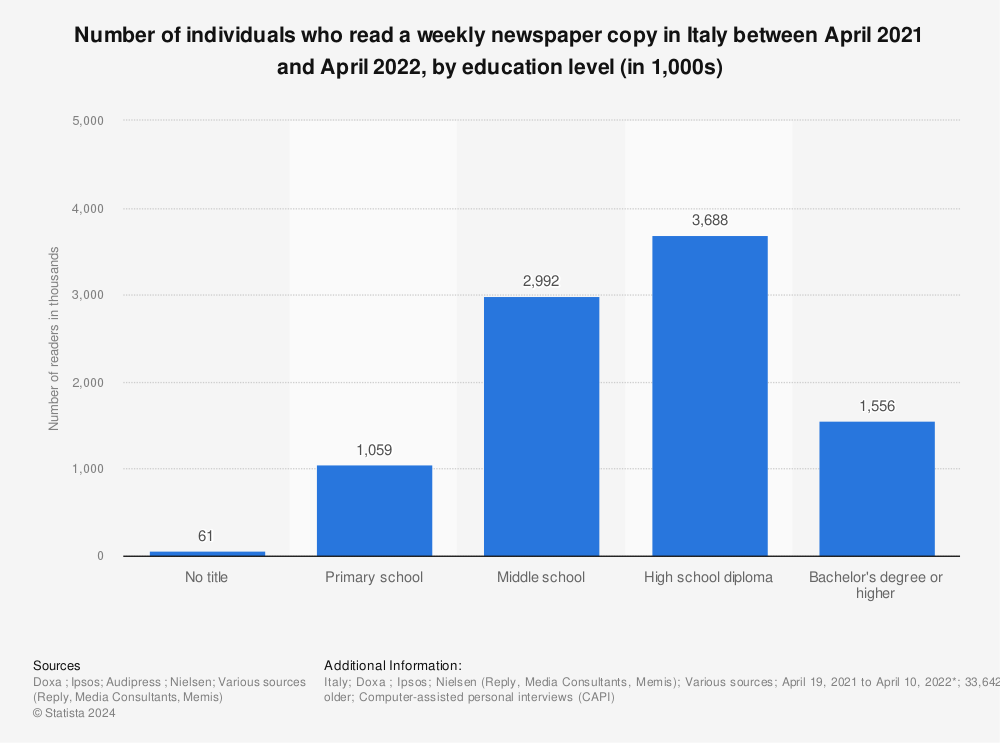 Statistic: Number of individuals who read a weekly newspaper copy in Italy between April 2021 and April 2022, by education level (in 1,000s) | Statista