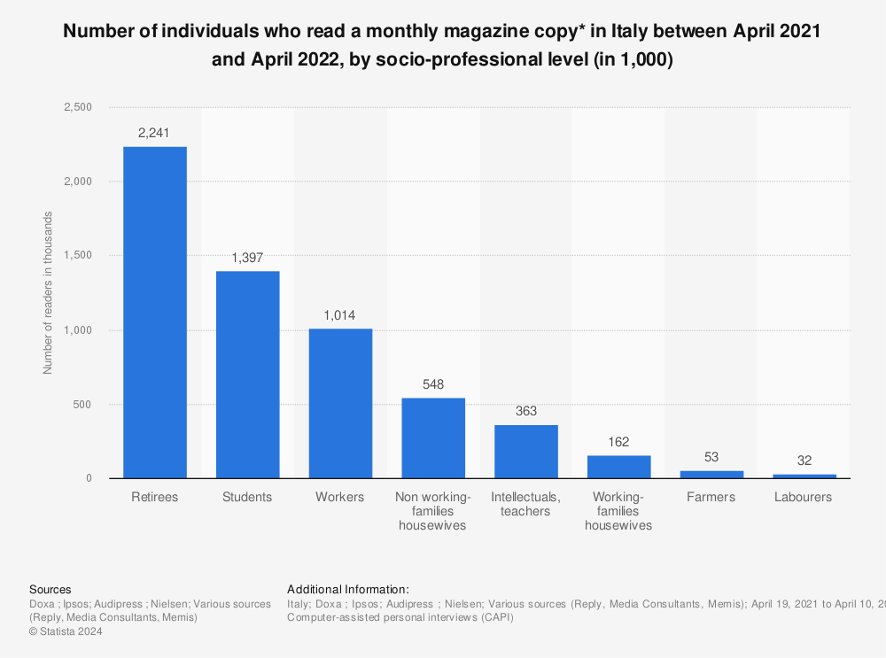 Statistic: Number of individuals who read a monthly magazine copy* in Italy between February 2020 and January 2021, by socio-professional level (in 1,000) | Statista