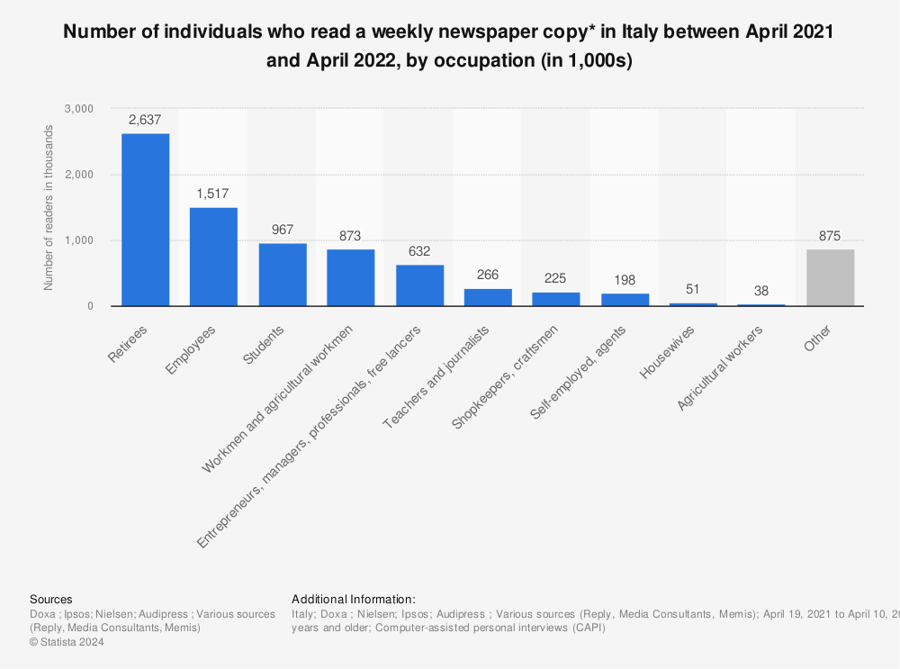 Statistic: Number of individuals who read a weekly newspaper copy* in Italy between April 2021 and April 2022, by occupation (in 1,000s) | Statista
