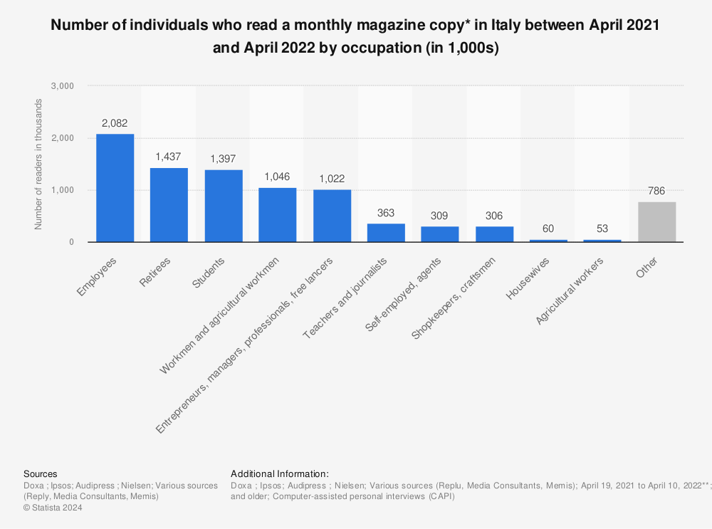 Statistic: Number of individuals who read a monthly magazine copy* in Italy between April 2021 and April 2022  by occupation  (in 1,000s) | Statista
