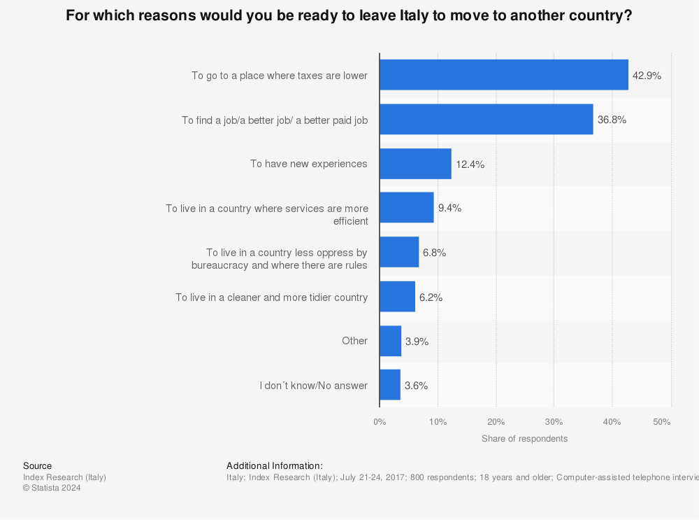 Statistic: For which reasons would you be ready to leave Italy to move to another country? | Statista