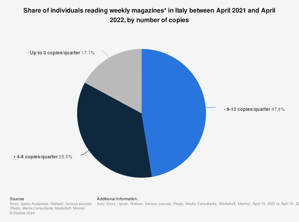 Statistic: Share of individuals reading weekly magazines* in Italy between February 2020 and January 2021, by number of copies | Statista