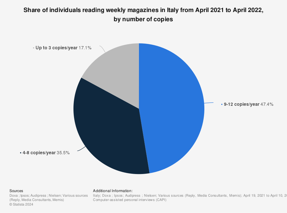 Statistic: Share of individuals reading weekly magazines in Italy from February 2020 to January 2021, by number of copies | Statista