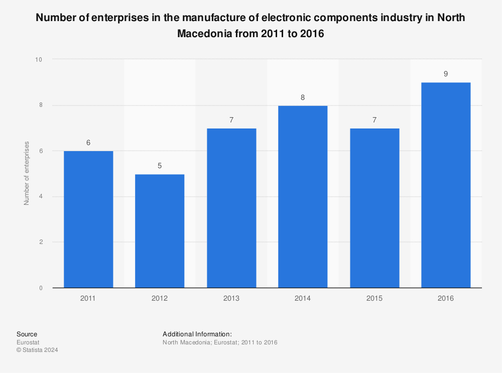 Statistic: Number of enterprises in the manufacture of electronic components industry in North Macedonia from 2011 to 2016 | Statista