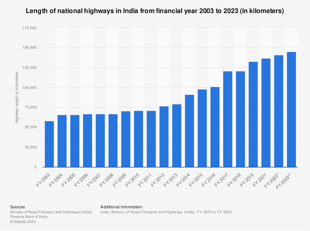 Statistic: Length of national highways in India from financial year 2003 to 2021 (in kilometers) | Statista