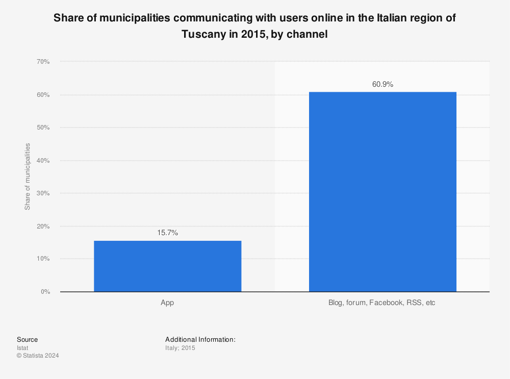 Statistic: Share of municipalities communicating with users online in the Italian region of Tuscany in 2015, by channel | Statista