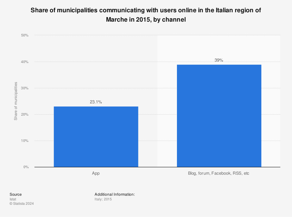 Statistic: Share of municipalities communicating with users online in the Italian region of Marche in 2015, by channel | Statista