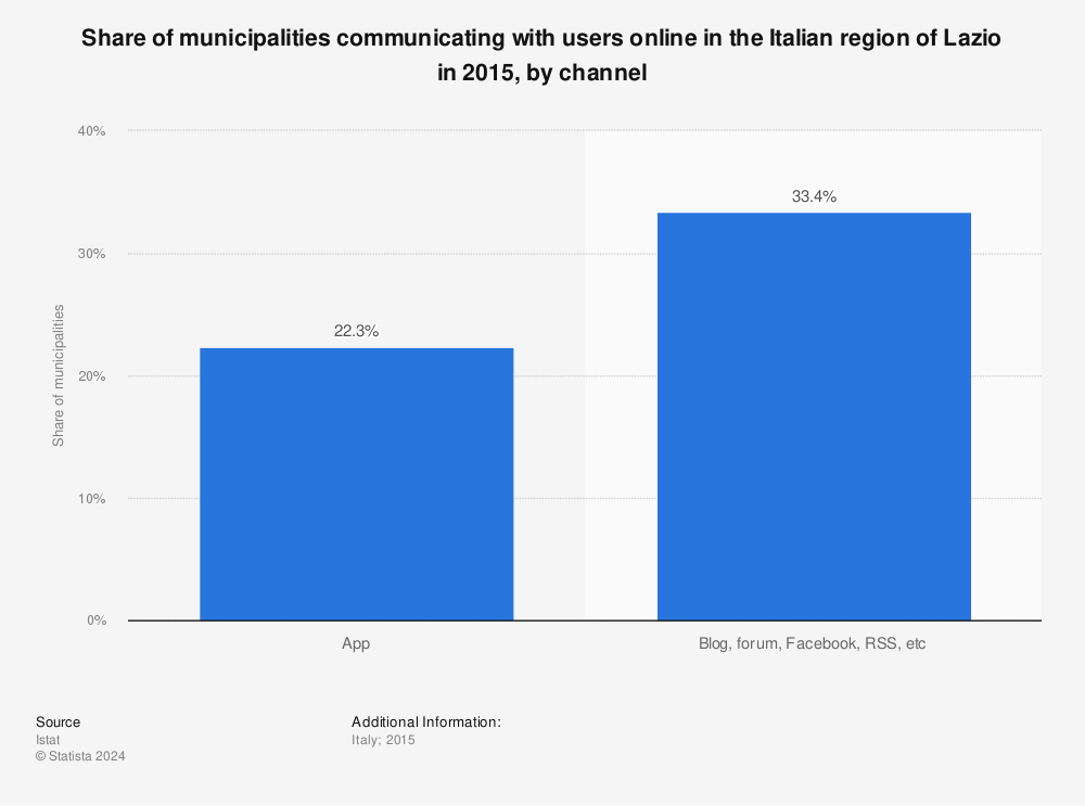 Statistic: Share of municipalities communicating with users online in the Italian region of Lazio in 2015, by channel | Statista