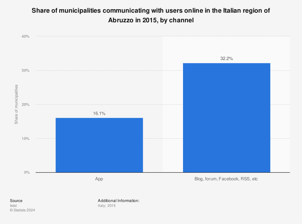 Statistic: Share of municipalities communicating with users online in the Italian region of Abruzzo in 2015, by channel | Statista
