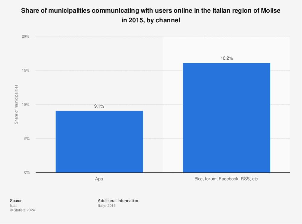 Statistic: Share of municipalities communicating with users online in the Italian region of Molise in 2015, by channel | Statista