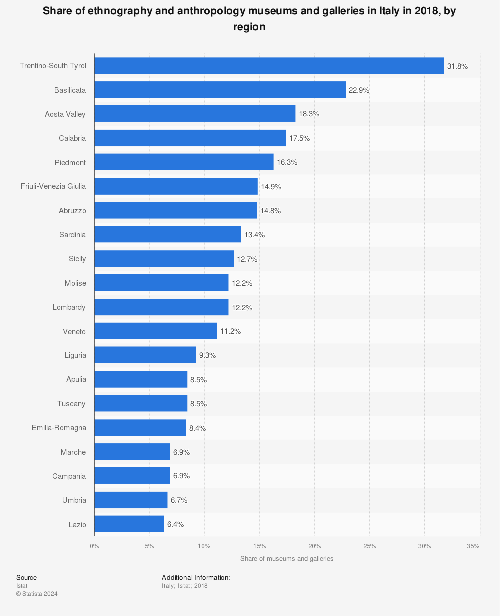 Statistic: Share of ethnography and anthropology museums and galleries in Italy in 2018, by region | Statista