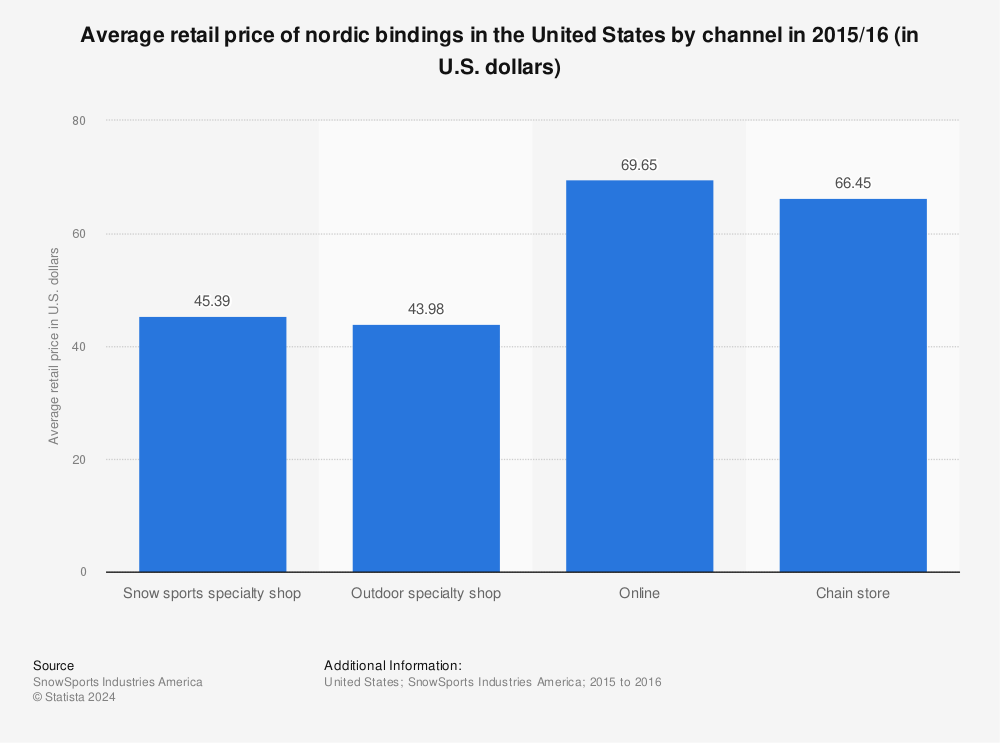 Statistic: Average retail price of nordic bindings in the United States by channel in 2015/16 (in U.S. dollars) | Statista