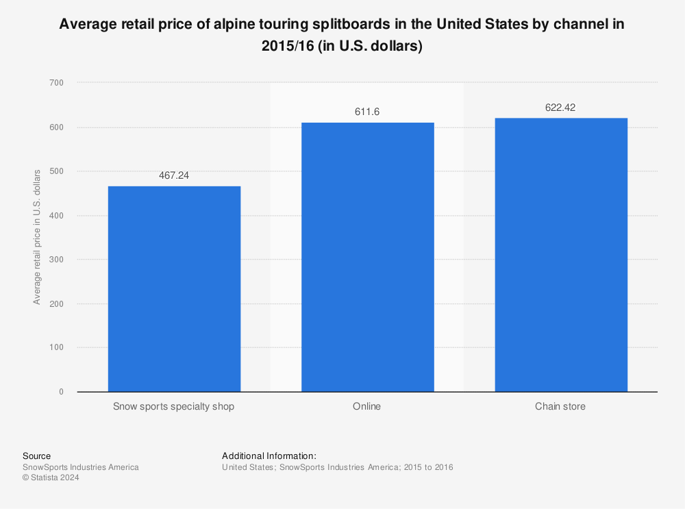 Statistic: Average retail price of alpine touring splitboards in the United States by channel in 2015/16 (in U.S. dollars) | Statista