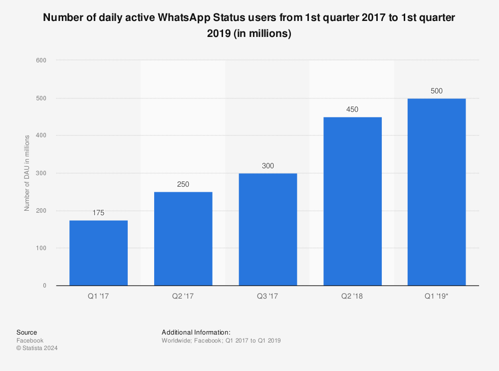 Statistic: Number of daily active WhatsApp Status users from 1st quarter 2017 to 1st quarter 2019 (in millions) | Statista