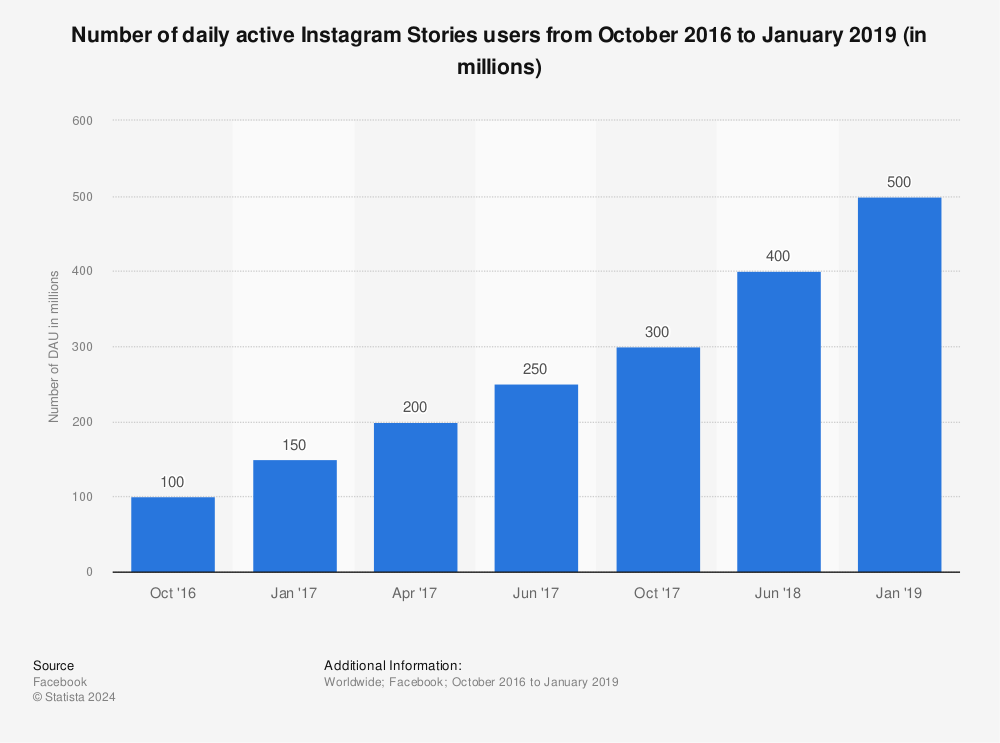 Statistiques: nombre d'utilisateurs Instagram actifs quotidiens actifs d'octobre 2016 à janvier 2019 (en millions) |  Statista