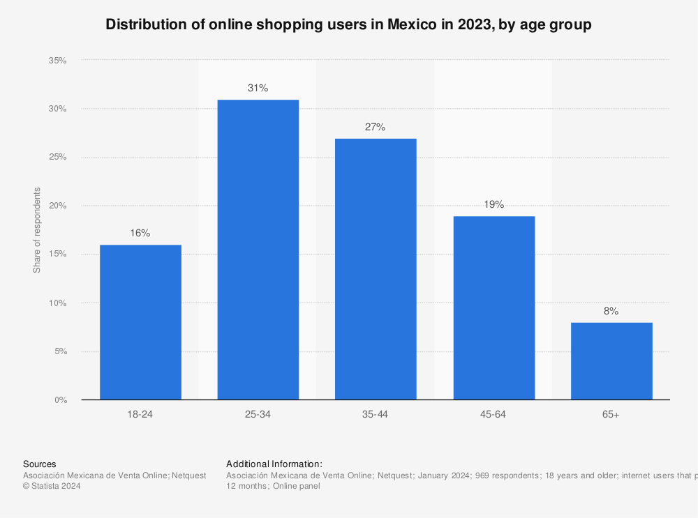 Statistic: Distribution of online shopping users in Mexico in 2021, by age group | Statista