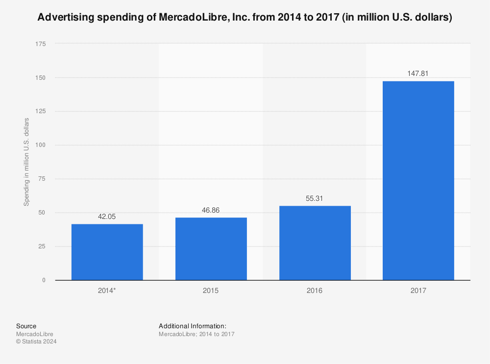 Statistic: Advertising spending of MercadoLibre, Inc. from 2014 to 2017 (in million U.S. dollars) | Statista
