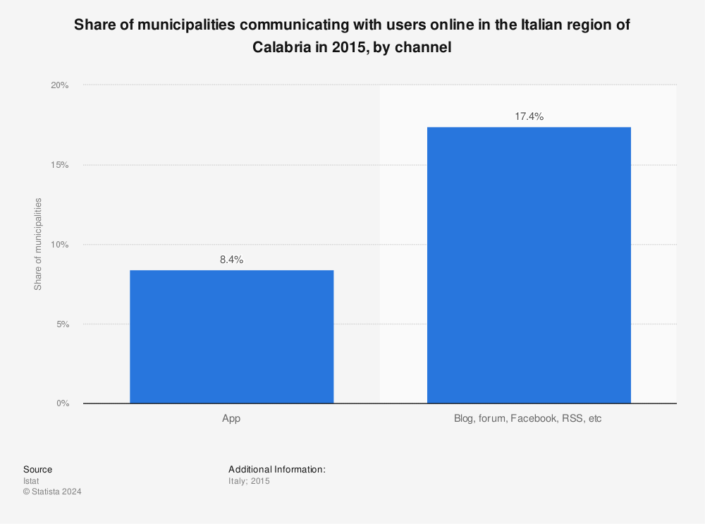 Statistic: Share of municipalities communicating with users online in the Italian region of Calabria in 2015, by channel | Statista