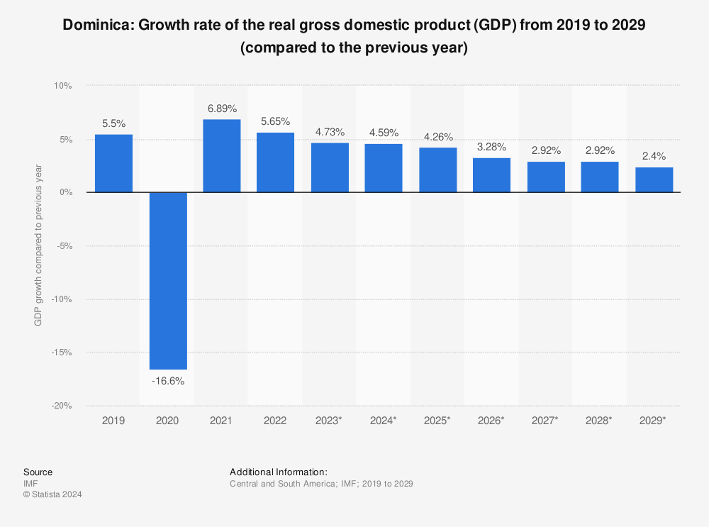 Statistic: Dominica: Growth rate of the real gross domestic product (GDP) from 2018 to 2028 (compared to the previous year) | Statista