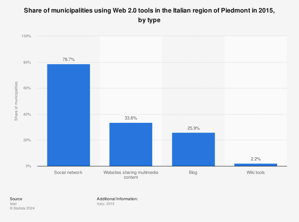 Statistic: Share of municipalities using Web 2.0 tools in the Italian region of Piedmont in 2015, by type | Statista