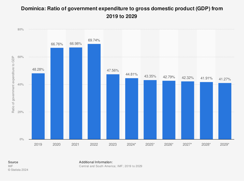 Statistic: Dominica: Ratio of government expenditure to gross domestic product (GDP) from 2018 to 2028 | Statista