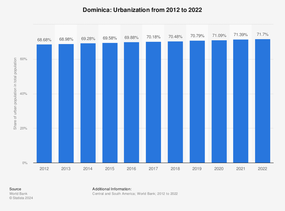 Statistic: Dominica: Urbanization from 2012 to 2022 | Statista