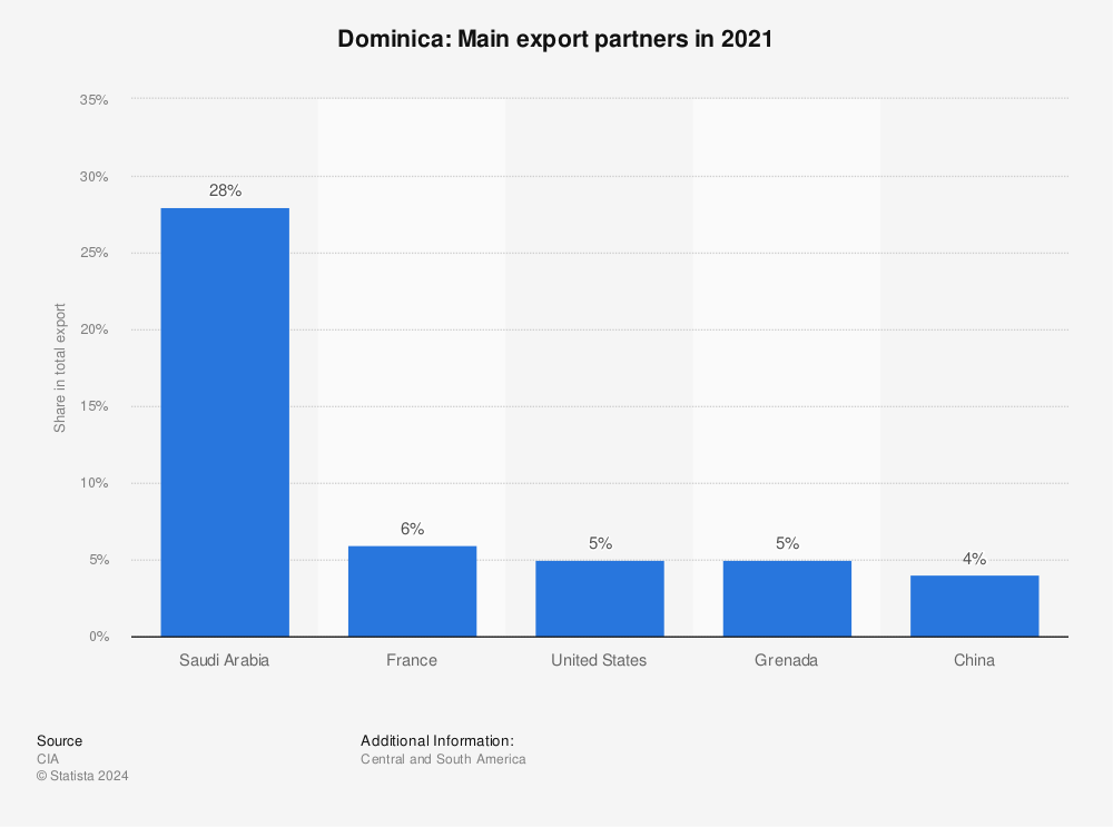 Statistic: Dominica: Main export partners in 2019 | Statista