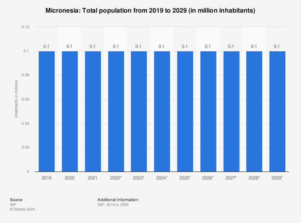 Statistic: Micronesia: Total population from 2018 to 2028 (in million inhabitants) | Statista