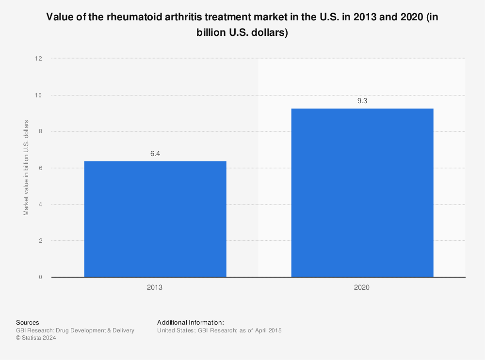 Statistic: Value of the rheumatoid arthritis treatment market in the U.S. in 2013 and 2020 (in billion U.S. dollars) | Statista