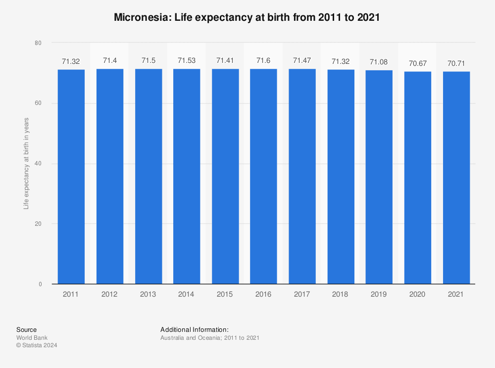 Statistic: Micronesia: Life expectancy at birth from 2011 to 2021 | Statista