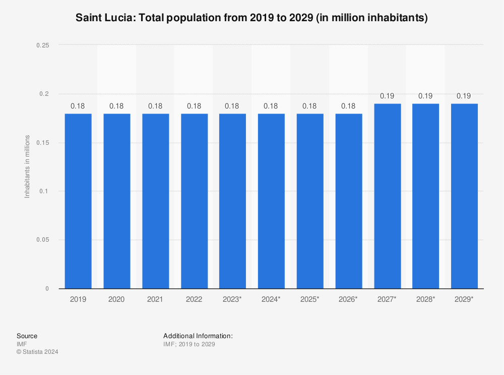 Statistic: Saint Lucia: Total population from 2018 to 2028 (in million inhabitants) | Statista