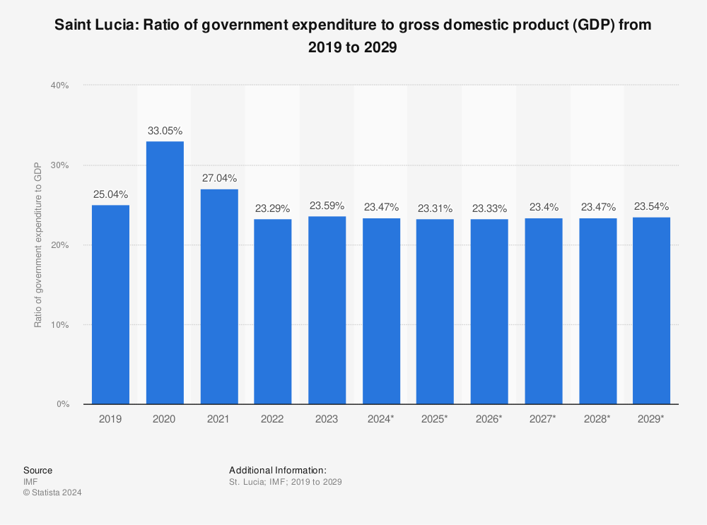 Statistic: Saint Lucia: Ratio of government expenditure to gross domestic product (GDP) from 2018 to 2028 | Statista