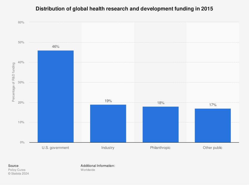 Statistic: Distribution of global health research and development funding in 2015 | Statista
