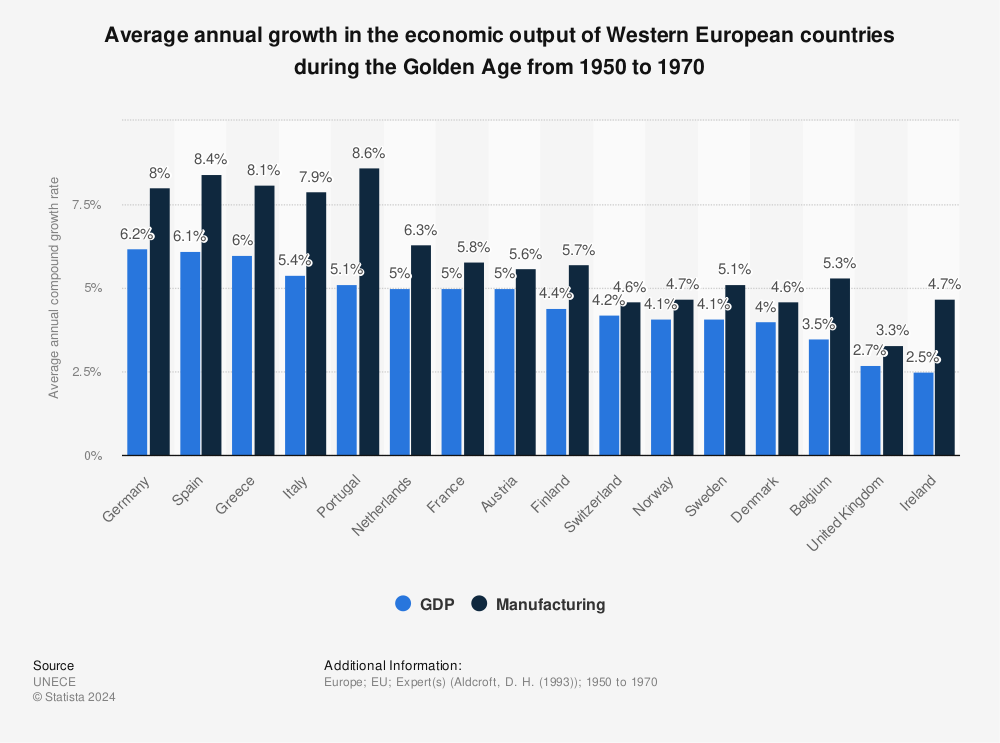 Statistic: Average annual growth in the economic output of Western European countries during the Golden Age from 1950 to 1970 | Statista
