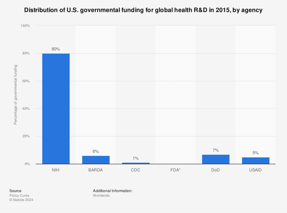 Statistic: Distribution of U.S. governmental funding for global health R&D in 2015, by agency | Statista