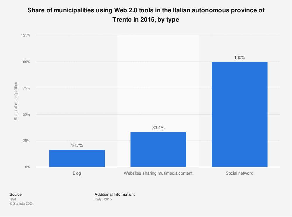 Statistic: Share of municipalities using Web 2.0 tools in the Italian autonomous province of Trento in 2015, by type | Statista