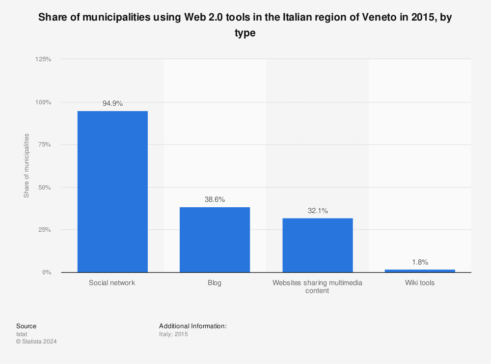 Statistic: Share of municipalities using Web 2.0 tools in the Italian region of Veneto in 2015, by type | Statista