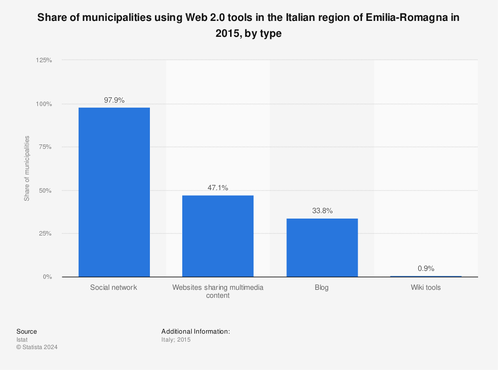 Statistic: Share of municipalities using Web 2.0 tools in the Italian region of Emilia-Romagna in 2015, by type | Statista