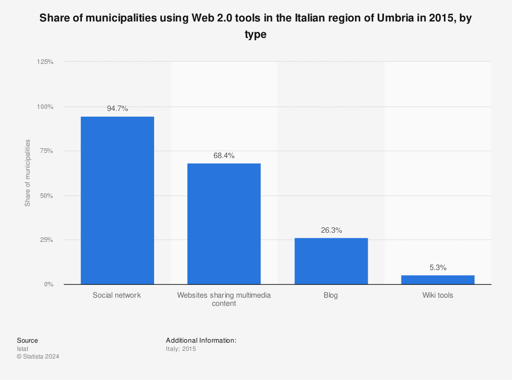 Statistic: Share of municipalities using Web 2.0 tools in the Italian region of Umbria in 2015, by type | Statista