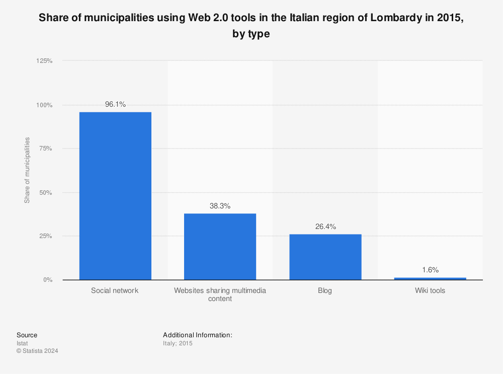 Statistic: Share of municipalities using Web 2.0 tools in the Italian region of Lombardy in 2015, by type | Statista