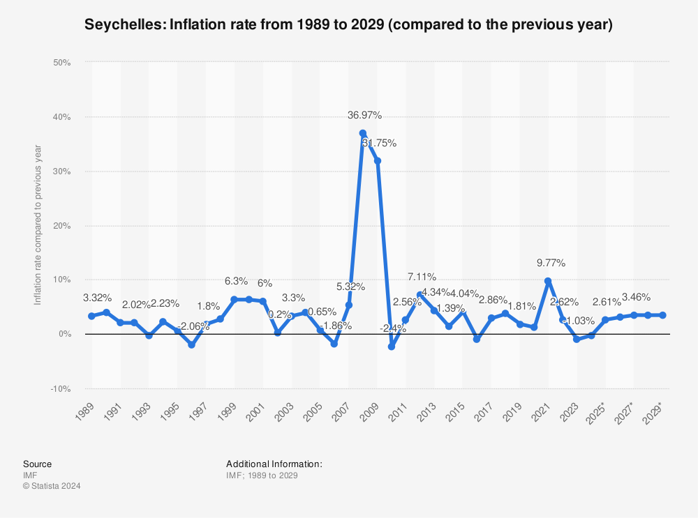 Statistic: Seychelles: Inflation rate from 1988 to 2028 (compared to the previous year) | Statista