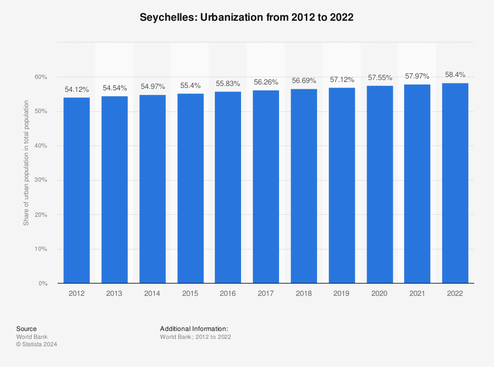 Statistic: Seychelles: Urbanization from 2011 to 2021 | Statista