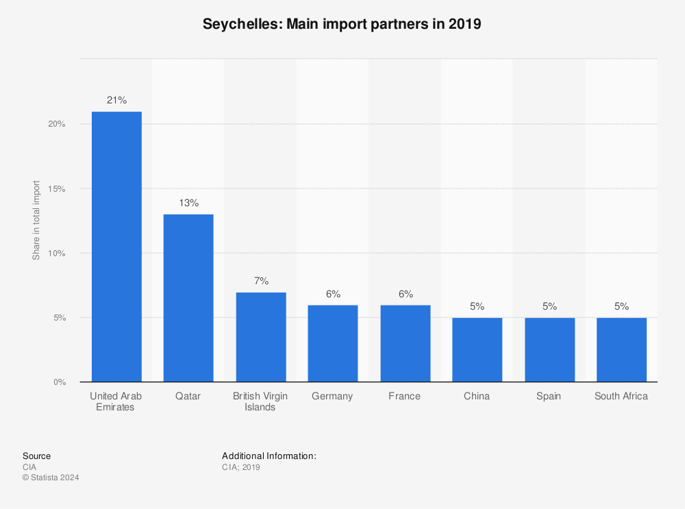 Statistic: Seychelles: Main import partners in 2019 | Statista