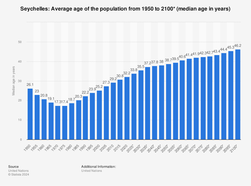 Statistic: Seychelles: Average age of the population from 1950 to 2100* (median age in years) | Statista