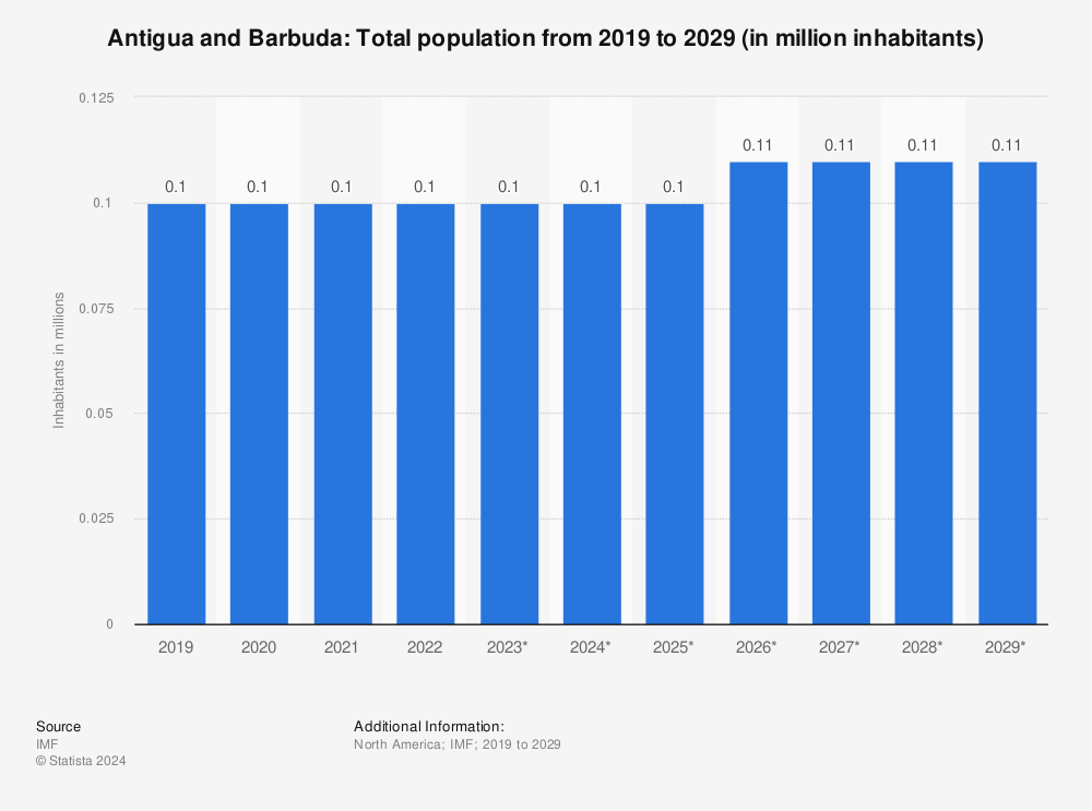 Statistic: Antigua and Barbuda: Total population from 2018 to 2028 (in million inhabitants) | Statista