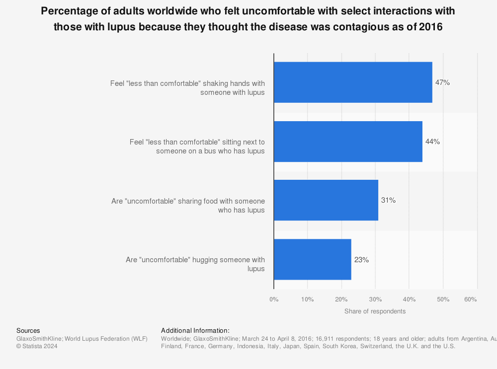 Statistic: Percentage of adults worldwide who felt uncomfortable with select interactions with those with lupus because they thought the disease was contagious as of 2016 | Statista