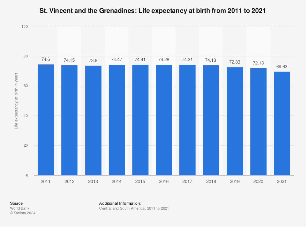 Statistic: St. Vincent and the Grenadines: Life expectancy at birth from 2009 to 2019 | Statista