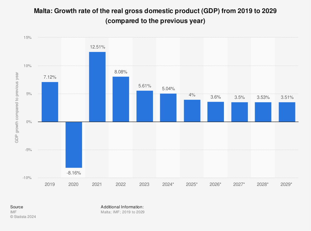 Statistic: Malta: Growth rate of the real gross domestic product (GDP) from 2018 to 2028 (compared to the previous year) | Statista