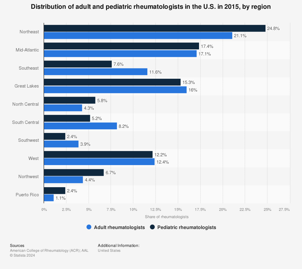 Statistic: Distribution of adult and pediatric rheumatologists in the U.S. in 2015, by region | Statista