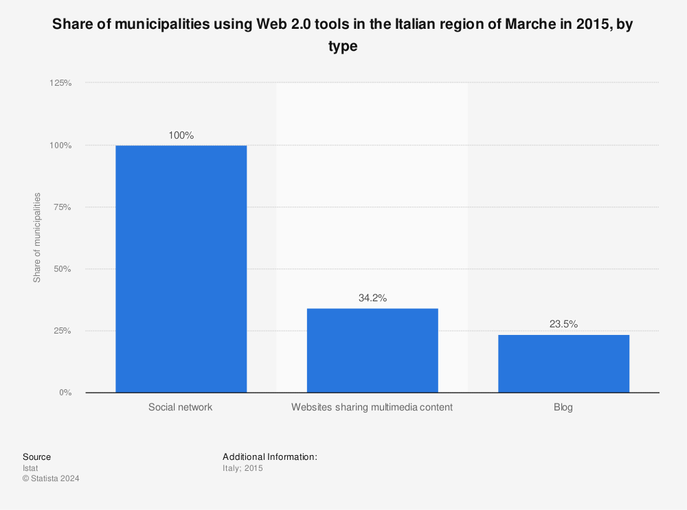 Statistic: Share of municipalities using Web 2.0 tools in the Italian region of Marche in 2015, by type | Statista